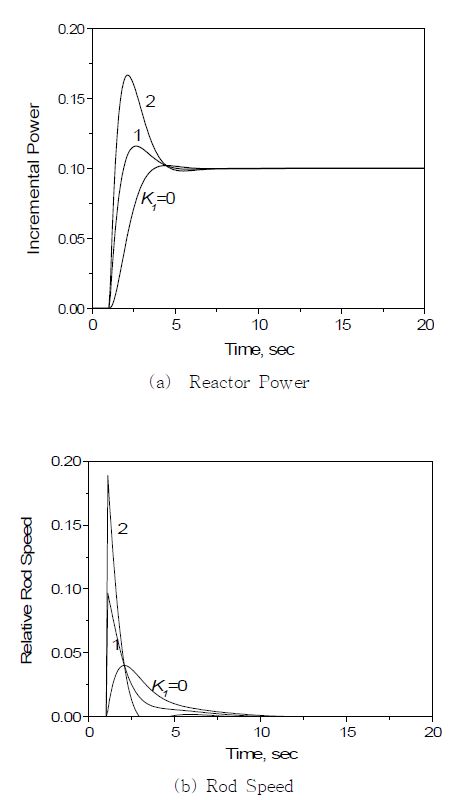 Fig. 3.2.1.4 Responses of OIRS for Various Feedforward Gains