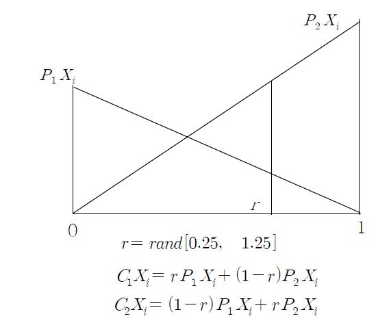 Fig. 3.2.1.5 Linear Inter/Extrapolation Scheme used in Modified Crossover