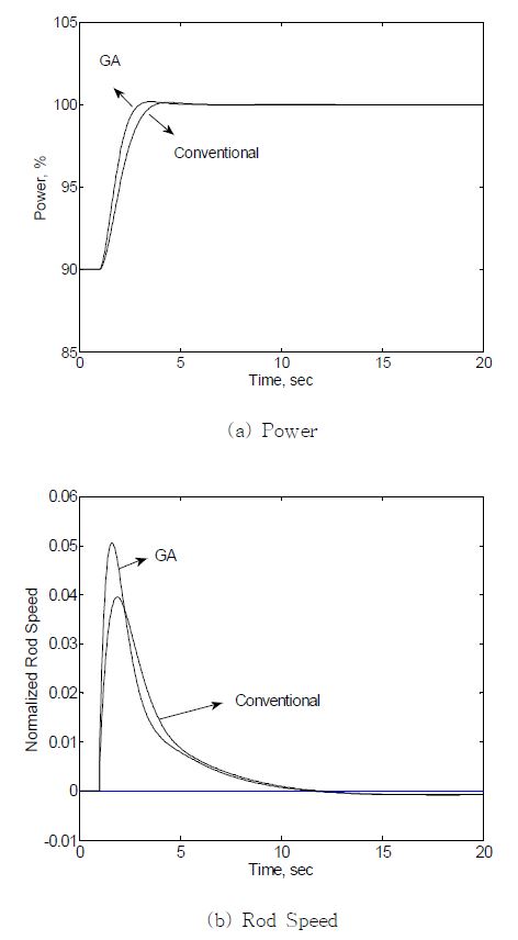 Fig. 3.2.1.6 Reactor Power Output and Rod Speed by MGA-SA and by Conventional Methods