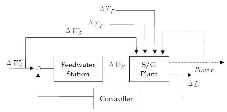 Fig. 3.2.2.1 Steam Generator Level Control System