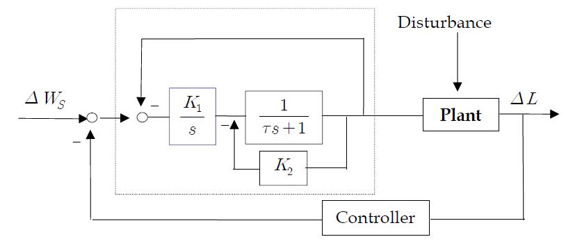 Fig. 3.2.2.3 Block Diagram of the Feedwater Control System