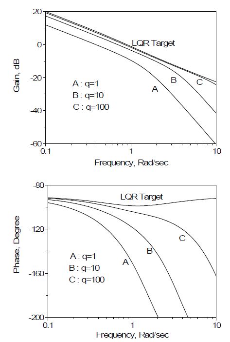 Fig. 3.2.2.4 Loop Transfer Recovery