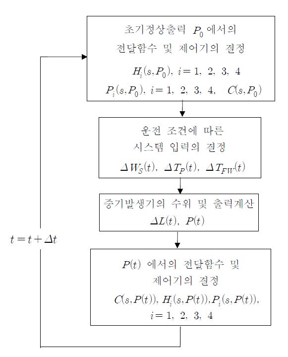 Fig. 3.2.2.6 Calculational Procedure of the S/G Level Control System