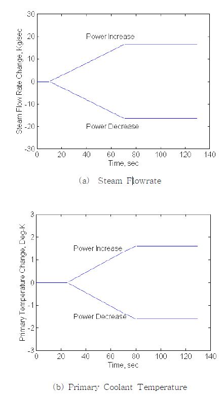 Fig. 3.2.2.7 Input Conditions for Simulation