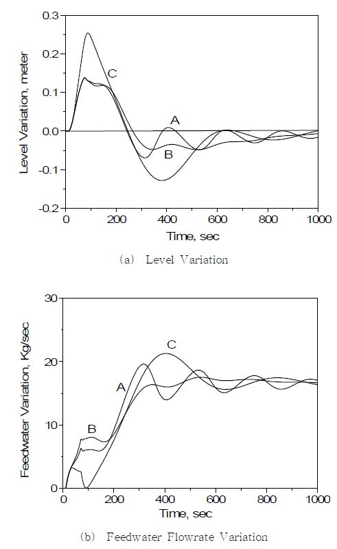 Fig. 3.2.2.8 System Responses for Power Increase from 5% to 10%