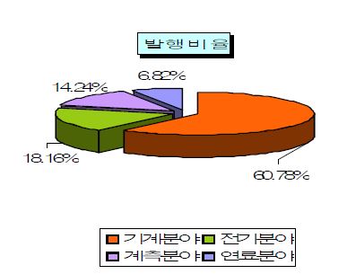 그림 5) 분야별 고장