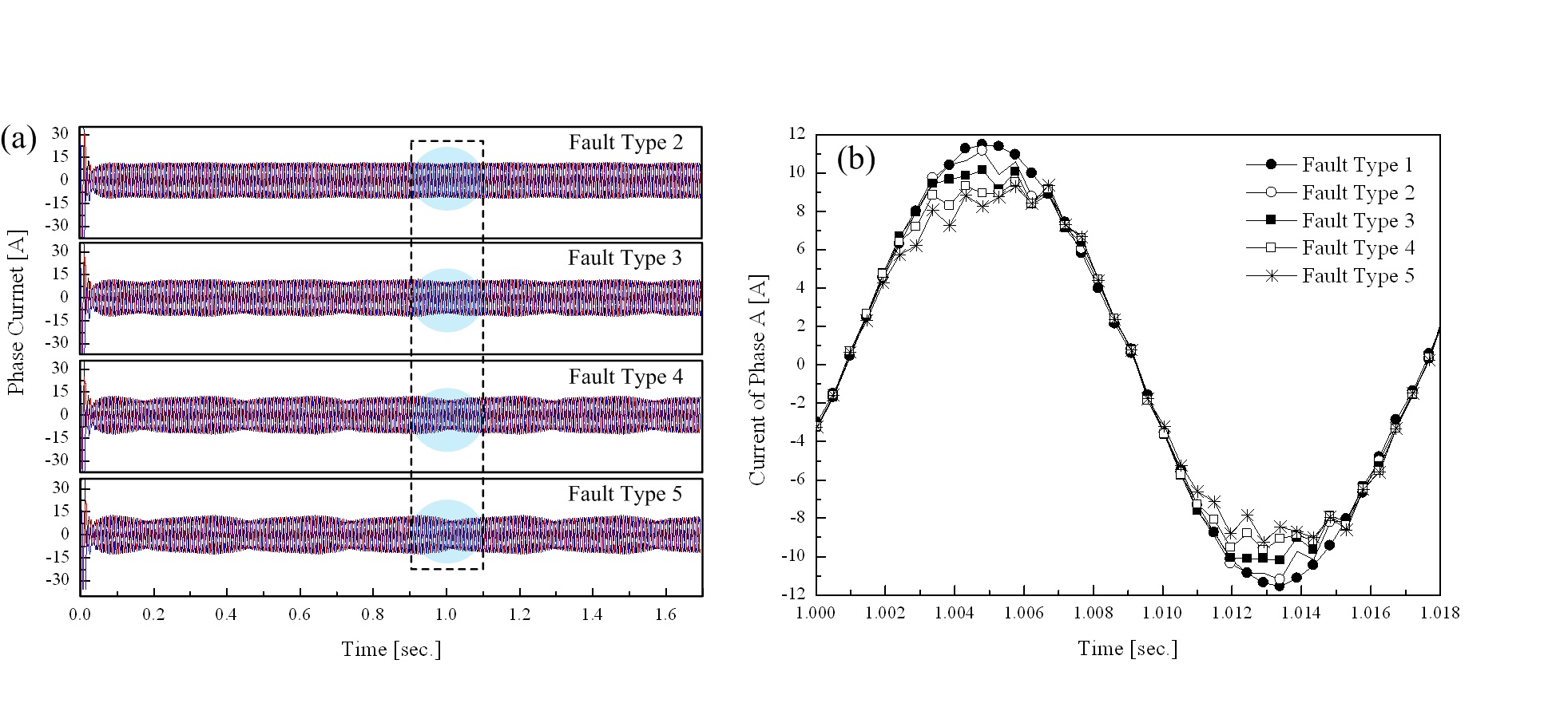 그림 38) (a) 회전자 바 파손에 따른 상전류 특성, (b) 상전류 왜곡 구간