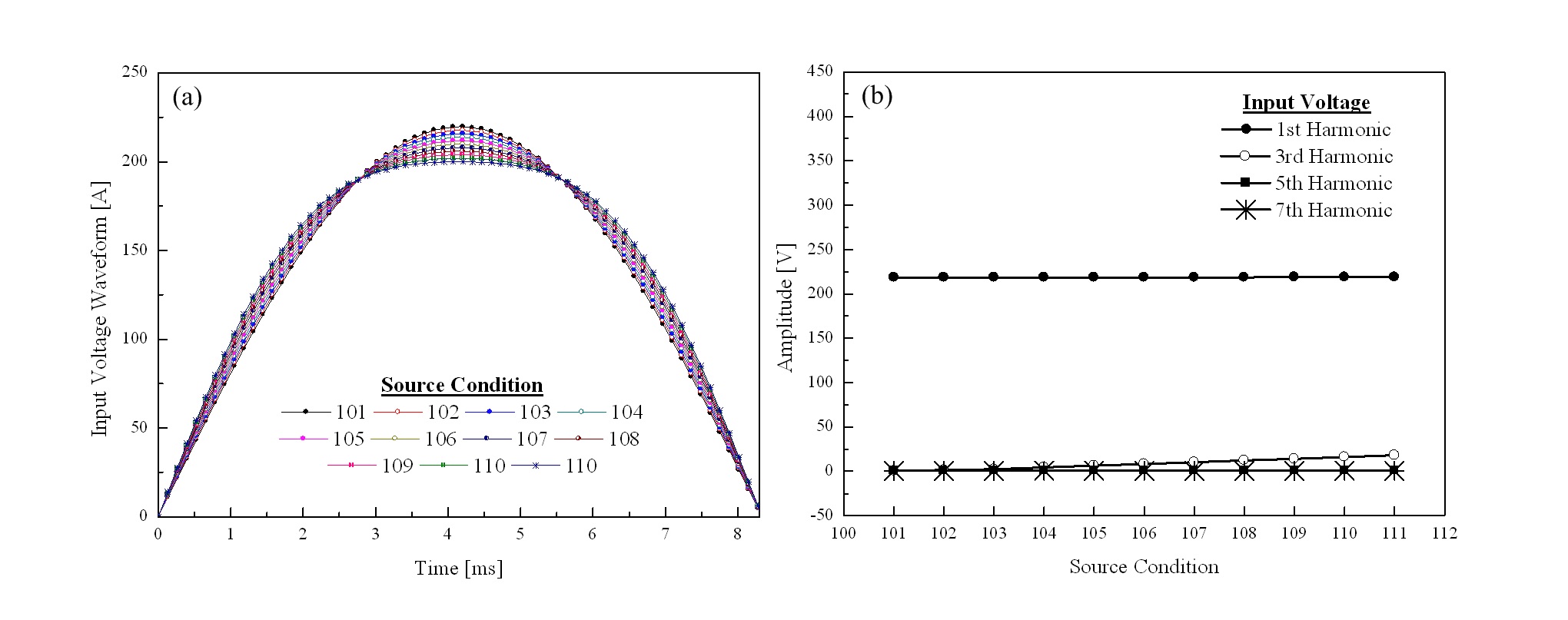 그림 40) 고조파를 포함한 입력 전원 : (a)(b) 3고조파