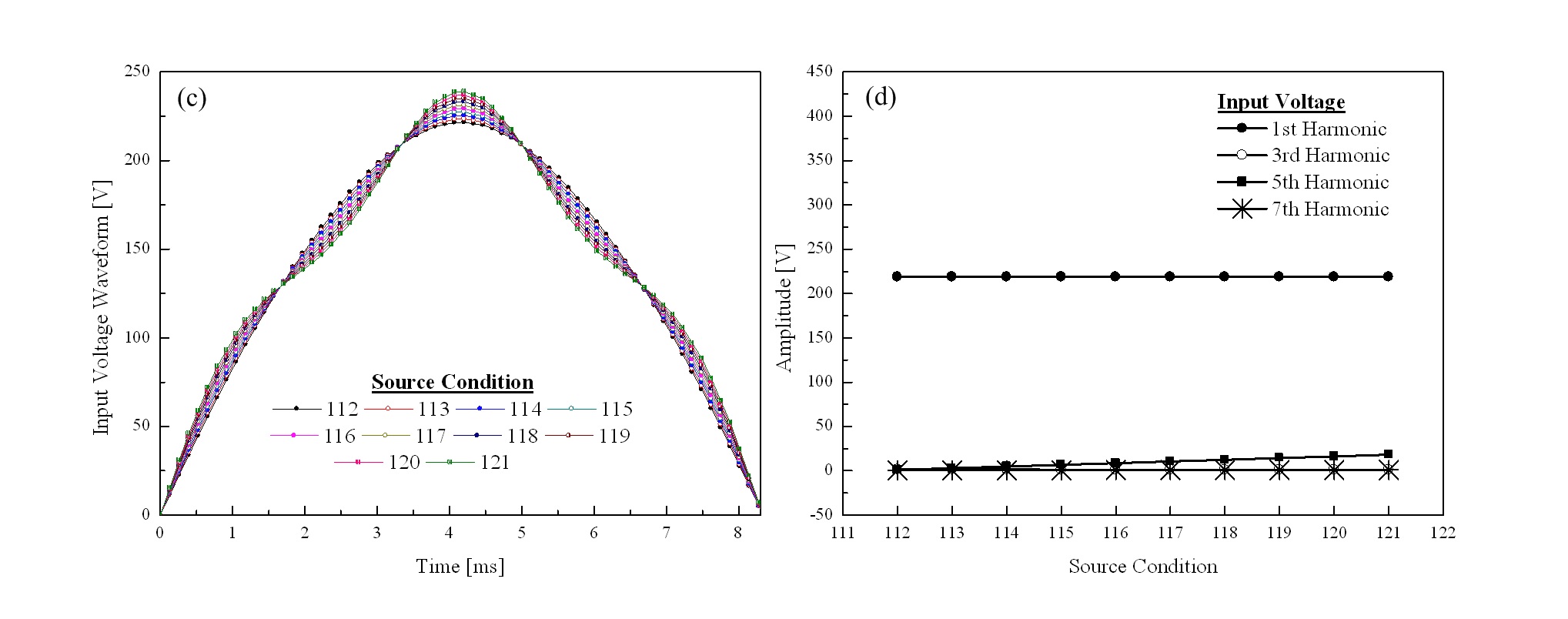 그림 41) 고조파를 포함한 입력 전원 : (c)(d) 5고조파.