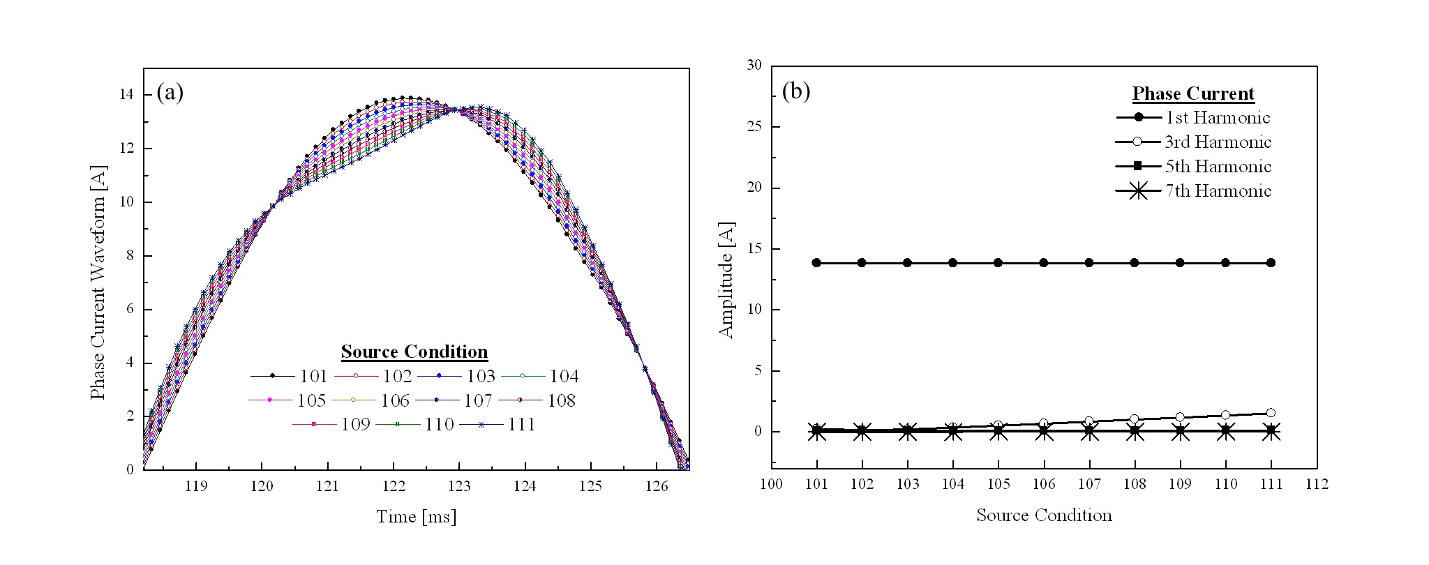 그림 42) 입력 전원에 따른 상전류 특성 : (a)(b) 3고조파