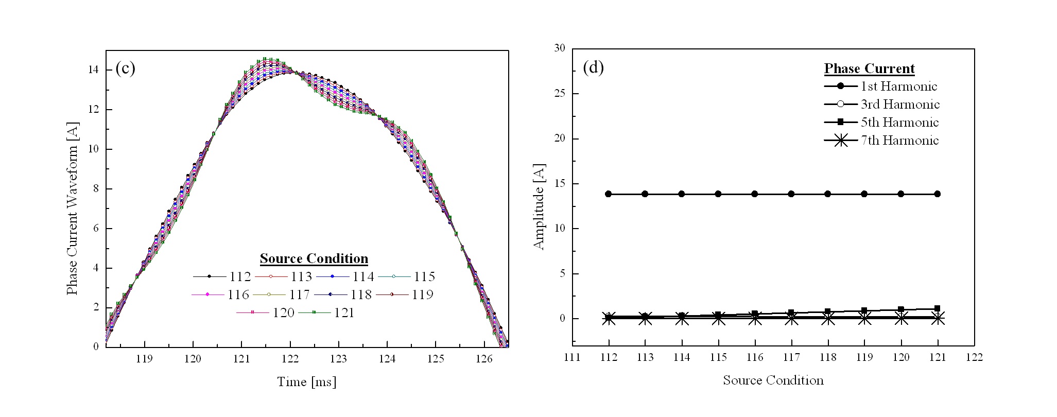 그림 43) 입력 전원에 따른 상전류 특성 : (c)(d) 5고조파
