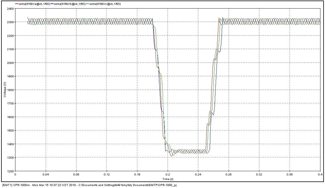 그림 22) 전동기 모선 전압파형