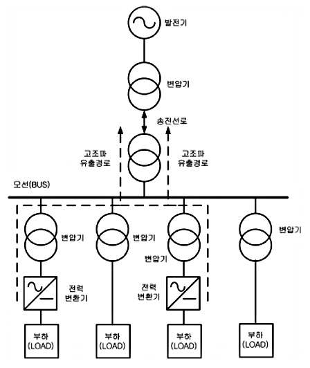 그림 30) 고조파 유출경로