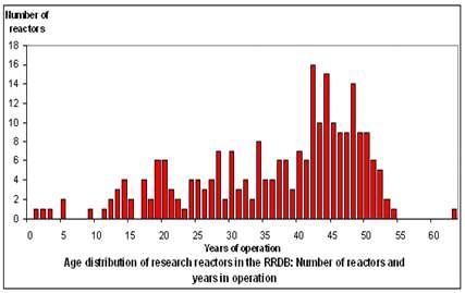 그림 1-1. 전세계 연구용 원자로 수의 변화 (IAEA RRDB, Oct. 2010)