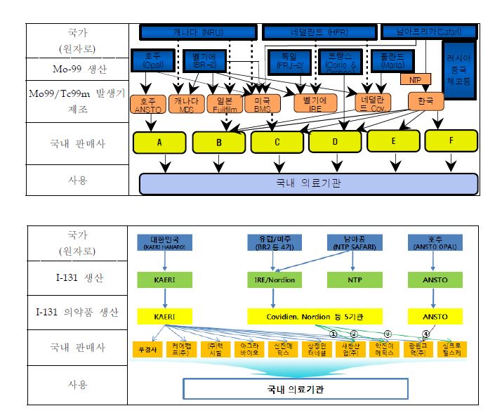 그림 2-1. 방사성동위원소 국내 유통구조 (상: Mo-99/Tc-99m, 하: I-131)