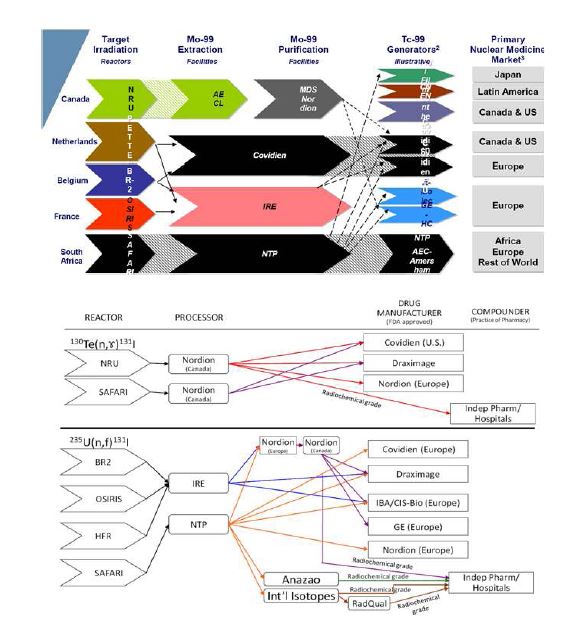 그림 2-3. 방사성동위원소 세계 유통구조 (상: Mo-99/Tc-99m, 하: I-131)