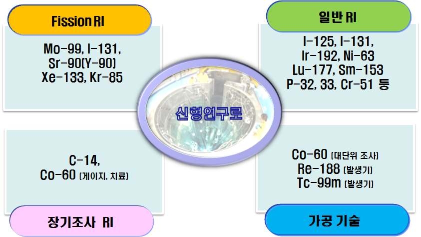 그림 3-1. 신형연구로 생산 가능 방사성동위원소