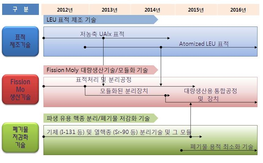 그림 3-2. 핵분열 생성 RI 생산기술 개발 세부분야 연계 및 개발 일정