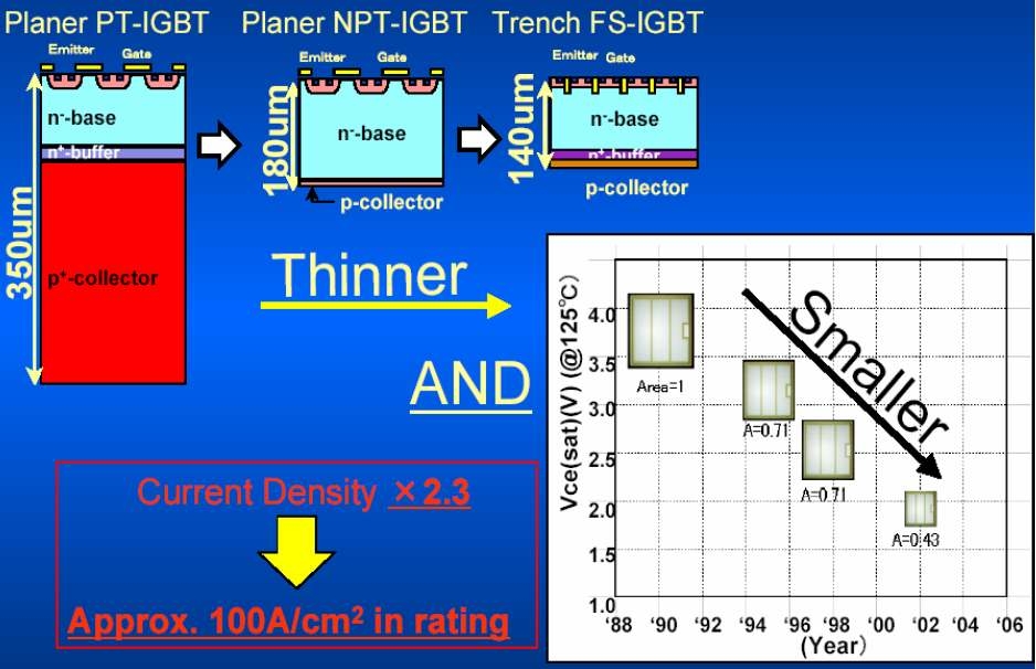 그림 3-7. 인피니언의 IGBT 개발 동향 [21]
