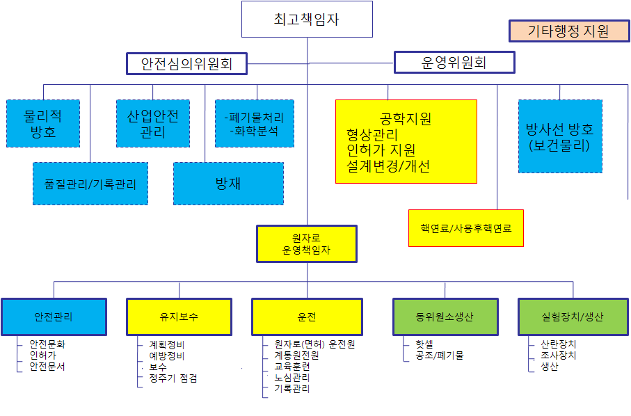 그림 3-8. 신형연구로에 필요한 기본 기능