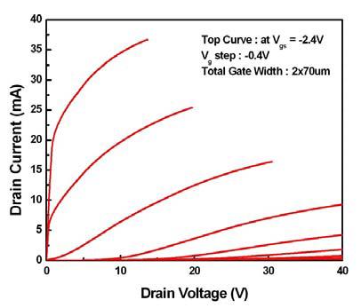 X-대역 전력소자(AlGaN/GaN/SiC, 0.25 ㎛ x 2 x 70 ㎛)의 I-V 특성