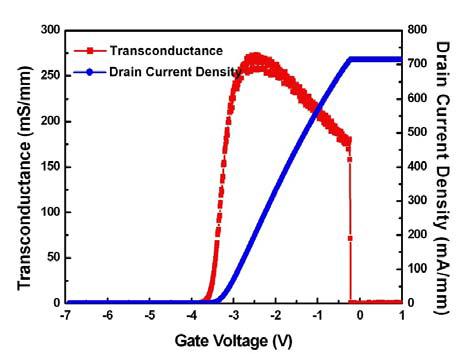 X-대역 전력소자(AlGaN/GaN/SiC, 0.25 ㎛ x 2 x 70 ㎛, Device ID: XO140)의 Gate voltage 에 따른 Transoncuctanc 및 Drain Current 특성