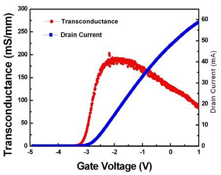 X-대역 전력소자(AlGaN/GaN/Si, 0.25 ㎛ x 2 x 70 ㎛, Device ID: XO140)의 Gate voltage 에 따른 Transoncuctanc 및 Drain Current 특성
