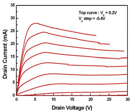 X-대역 전력소자(AlGaN/GaN/Si, 0.25 ㎛ x 2 x 50 ㎛)의 I-V 특성