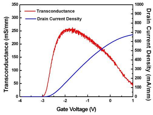 X-대역 전력소자(AlGaN/GaN/Si, 0.25 ㎛ x 2 x 50 ㎛)의 Gate voltage 에 따른 Transoncuctanc 및 Drain Current 특성