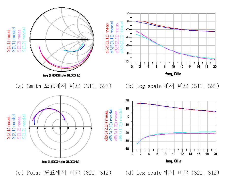 GaN HEMT 소자의 S-파라미터 비교 (Vgs=-2 V, Vds=20 V)