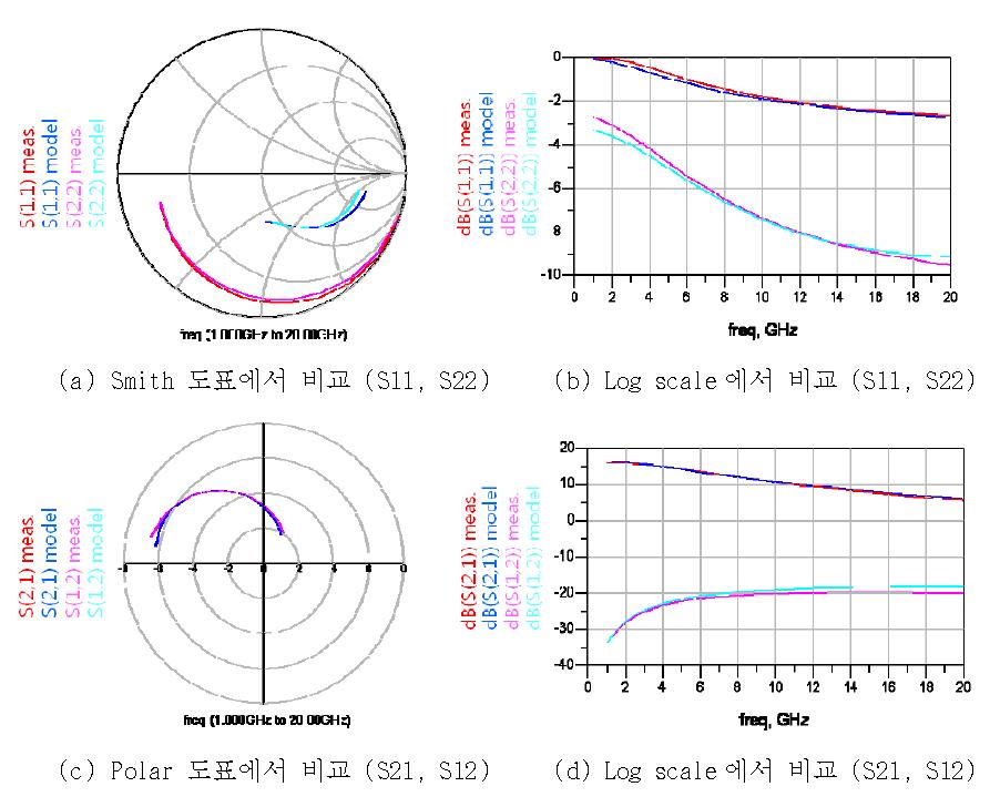 GaN HEMT 소자의 S-파라미터 비교 (Vgs=-1 V, Vds=20 V)