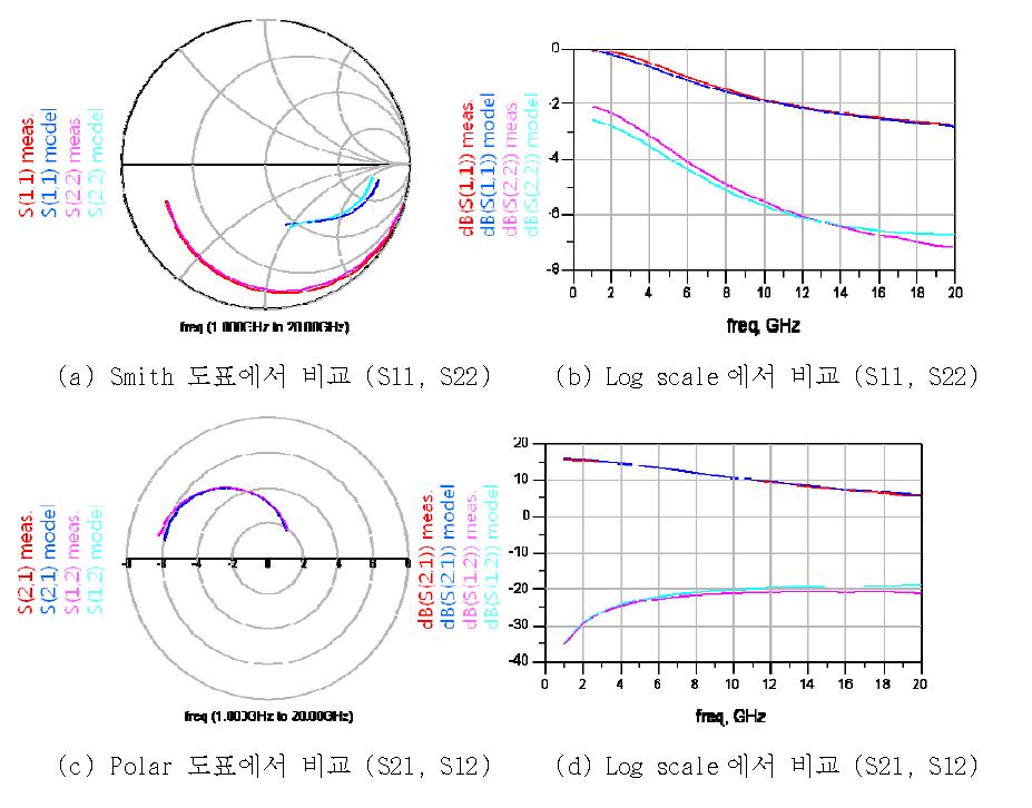 GaN HEMT 소자의 S-파라미터 비교 (Vgs=-1 V, Vds=30 V)
