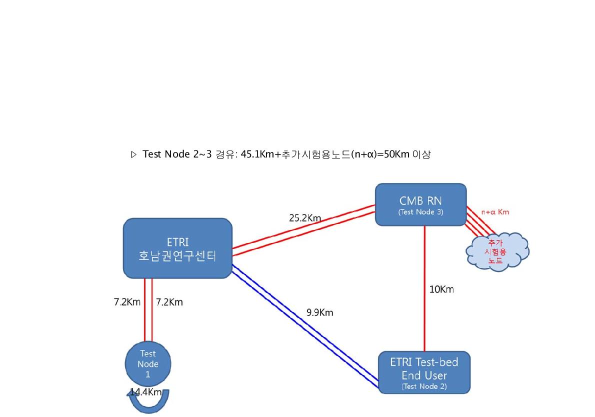 통신사업자 상용망 활용 광코어 구성안