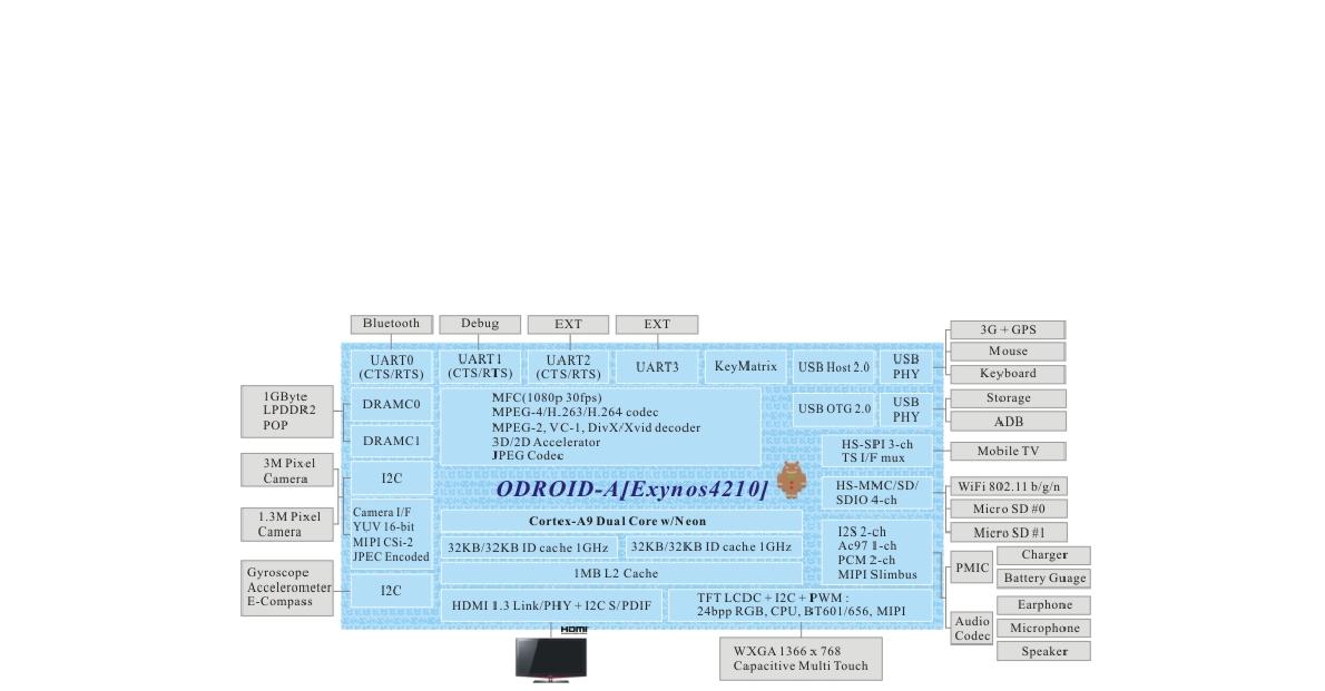 그린 서비스 모바일 게이트웨이 CPU 블록도