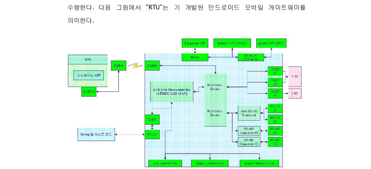 센서 확장 보드 구성도