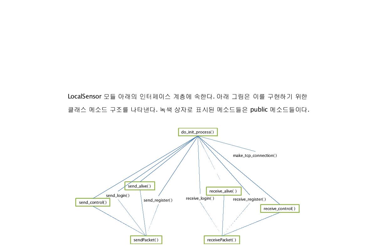 홈게이트웨이 기반 제조사 프로토콜의 연동 구조