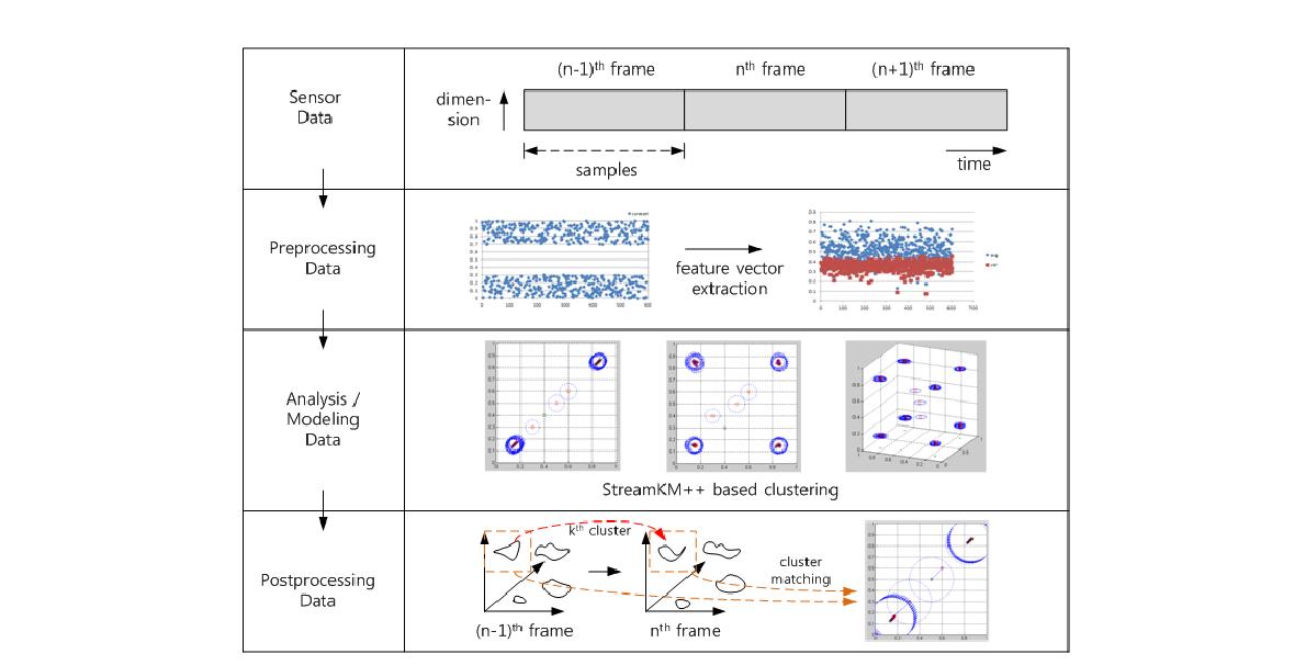센서 데이터 군집 추적 및 분류