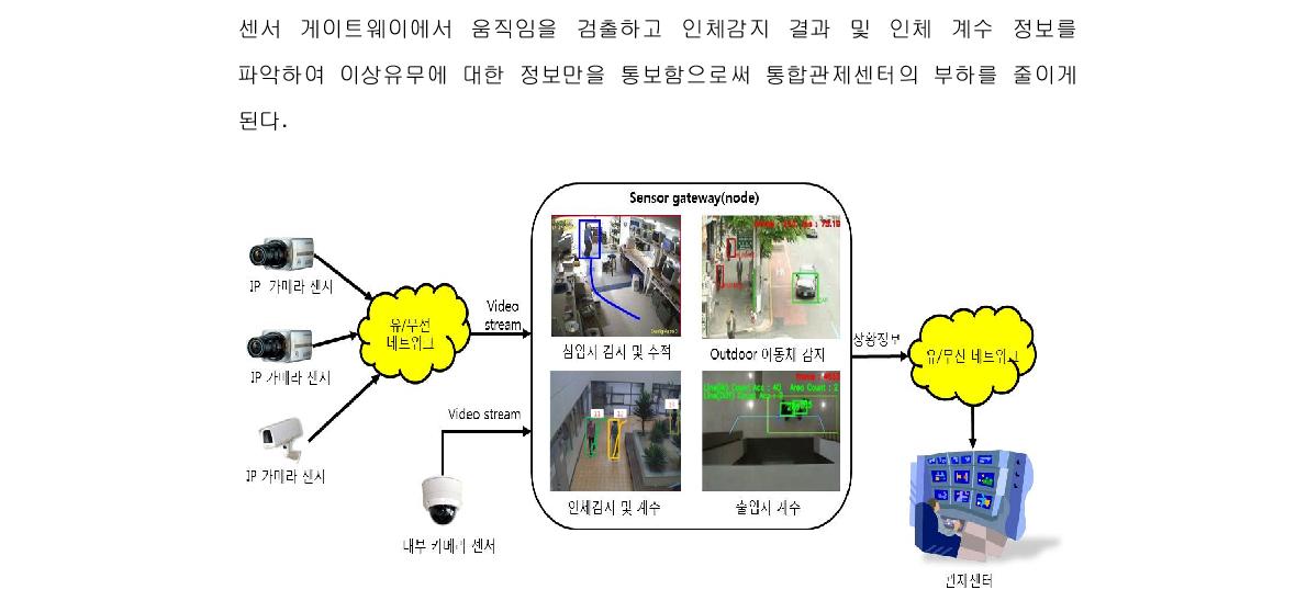 영상 센서기반 인체감지 기술 개요