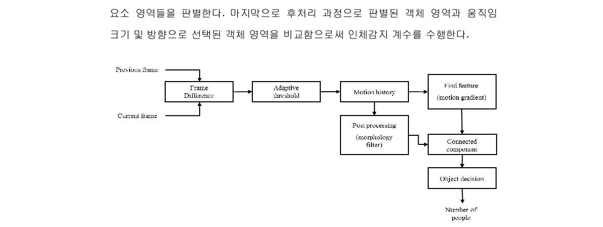 영상 센서기반 인체감지기 동작