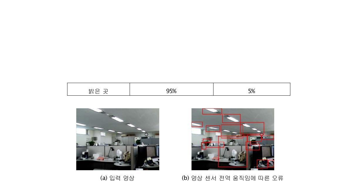 영상 센서 전역 움직임에 따른 오 검출