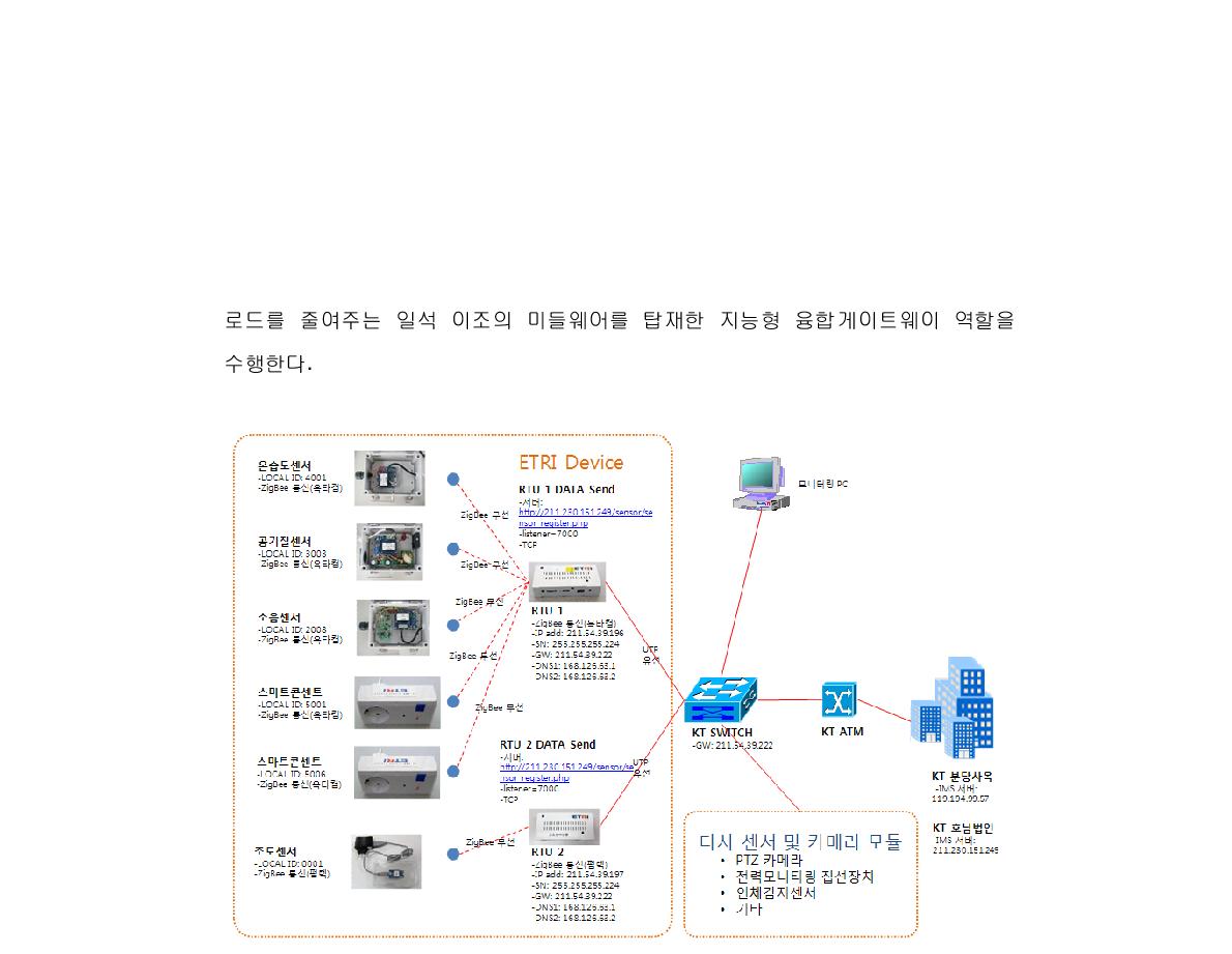 광화문 KT 사옥 7 층 ETRI RTU 및 센서웹 구성도