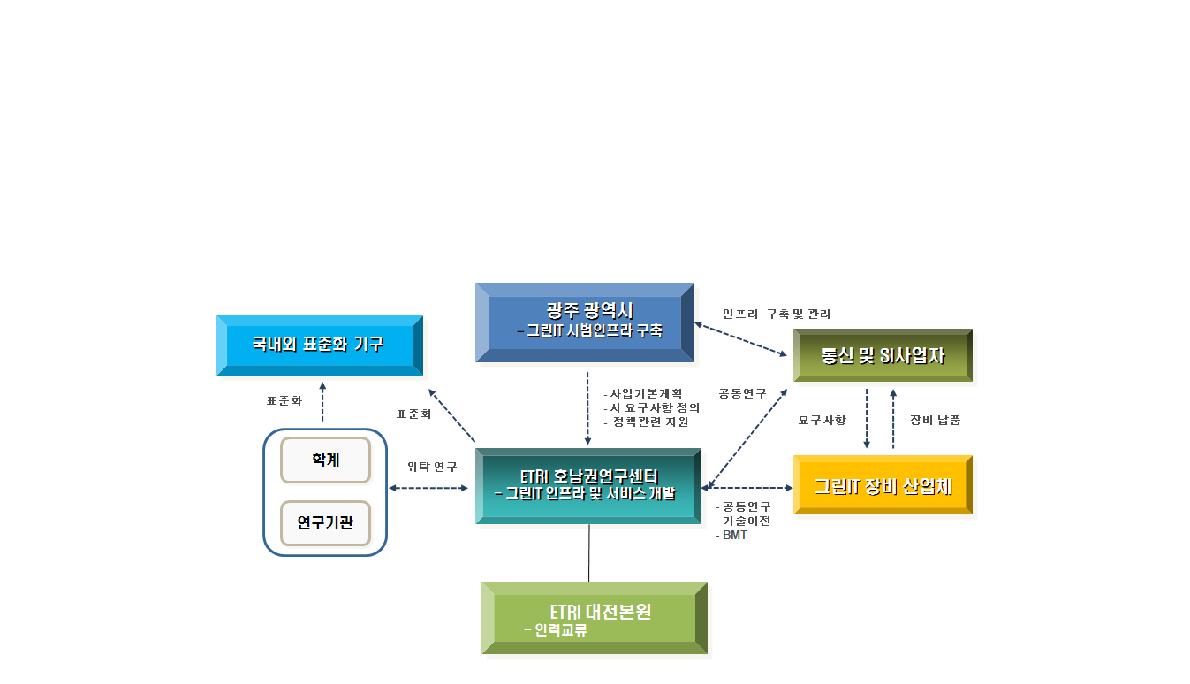 연구개발 사업 추진 체계