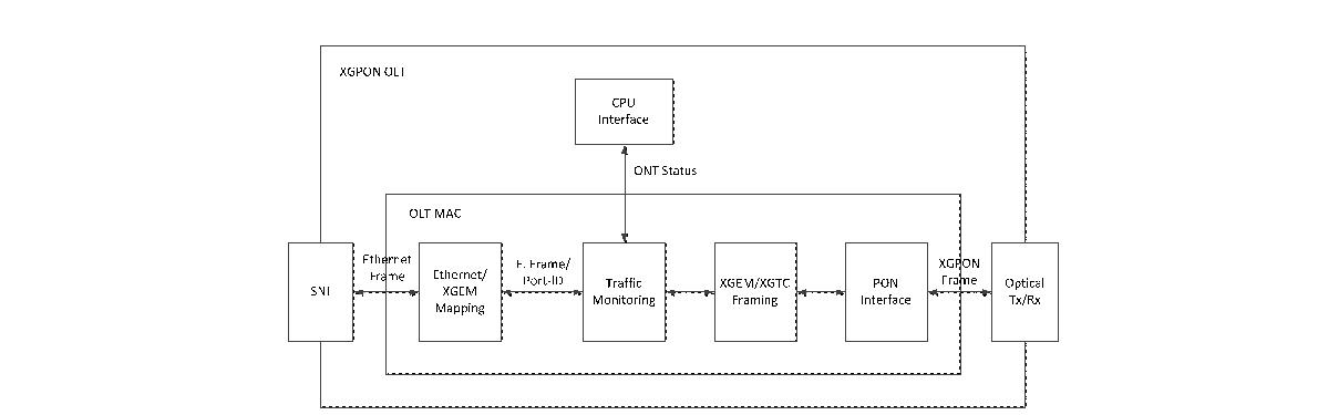 트래픽 모니터부를 포함하는 ETRI XG-PON1 OLT MAC 구성