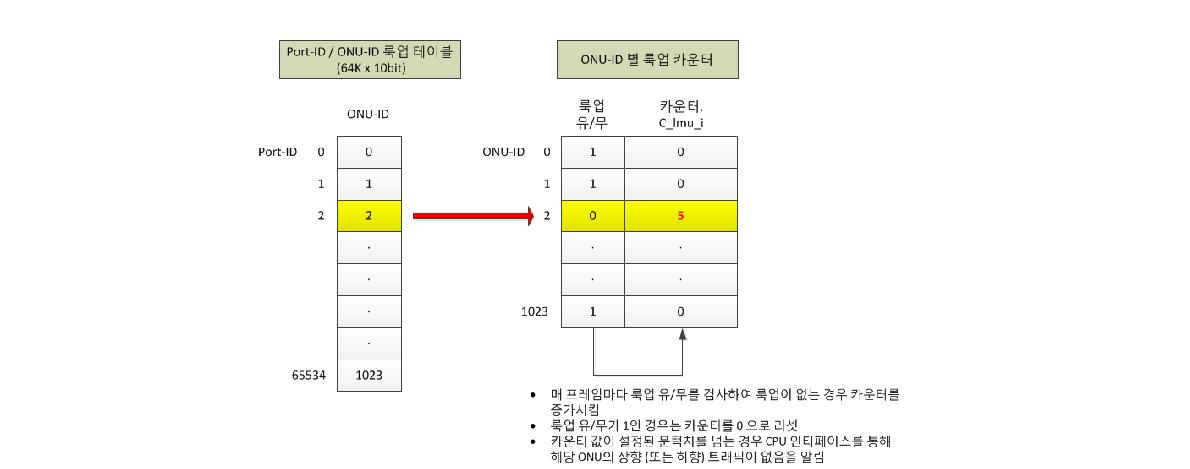 OLT MAC 트래픽 모니터부 구성 및 동작 방법