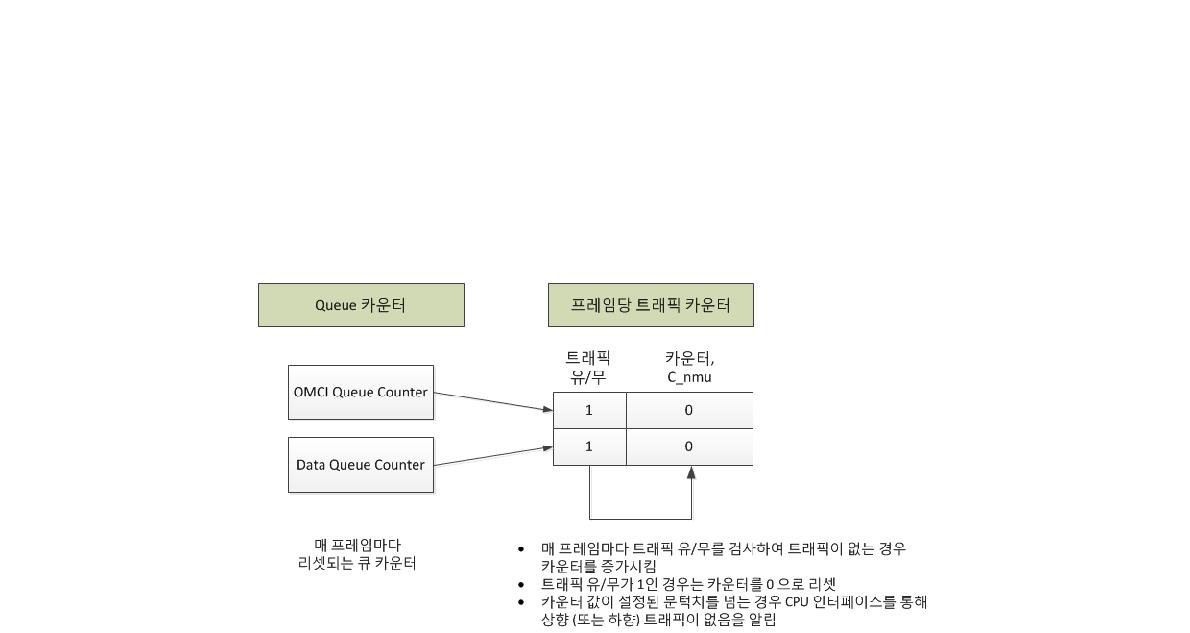 ONT MAC 트래픽 모니터부 구성 및 동작 방법