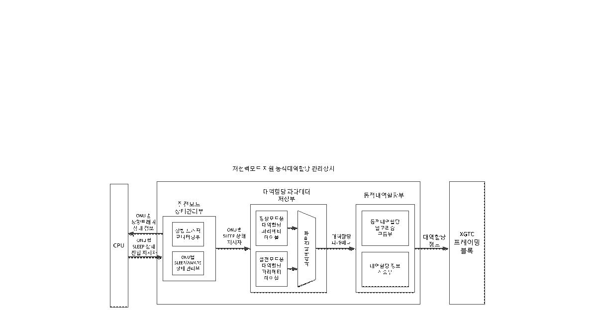 저전력모드 지원 동적대역할당 관리장치 세부 구성