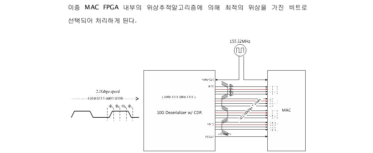 입력 신호에 대한 CDR 의 출력