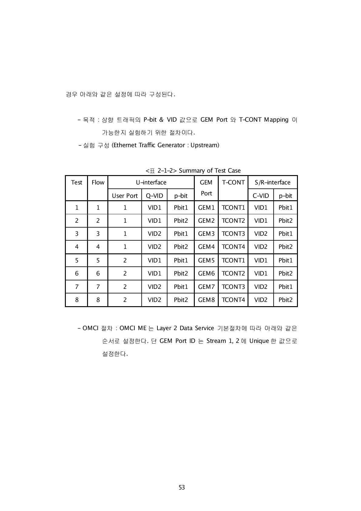 Summary of Test Case Test Flow U-interface GEM T-CONT S/R-interface