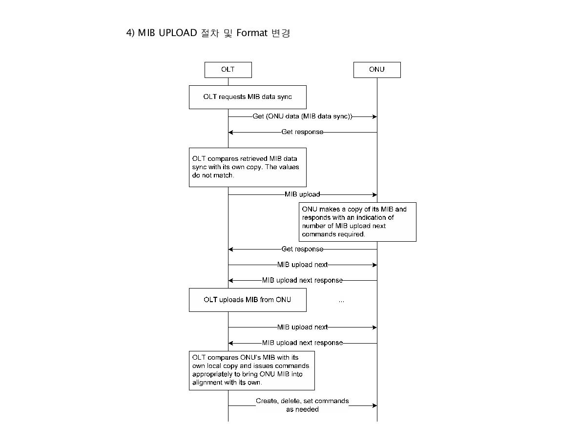MIB Upload 절차