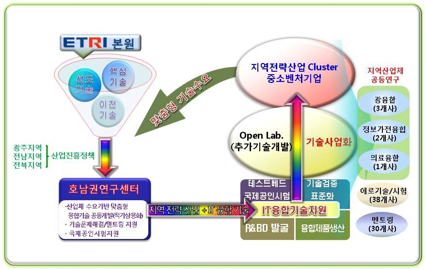 총괄 추진 체계도